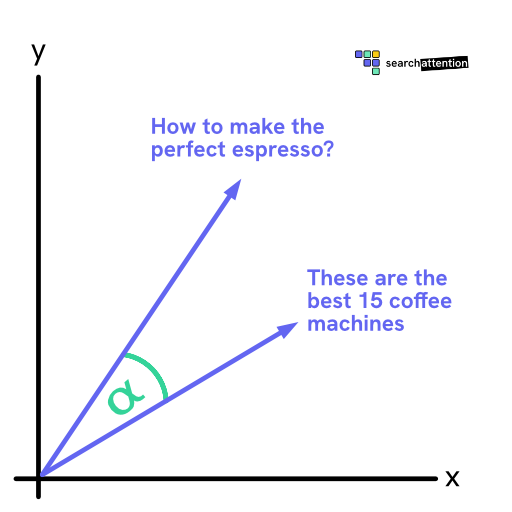 Illustration of vector embeddings with cosine similarity