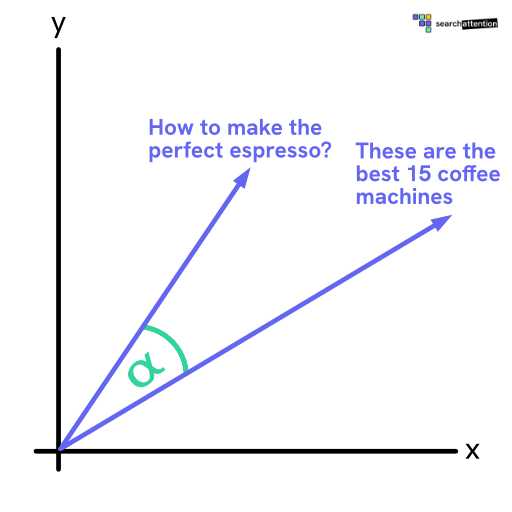 Illustration of two vector embeddings of sentences with cosine similarity